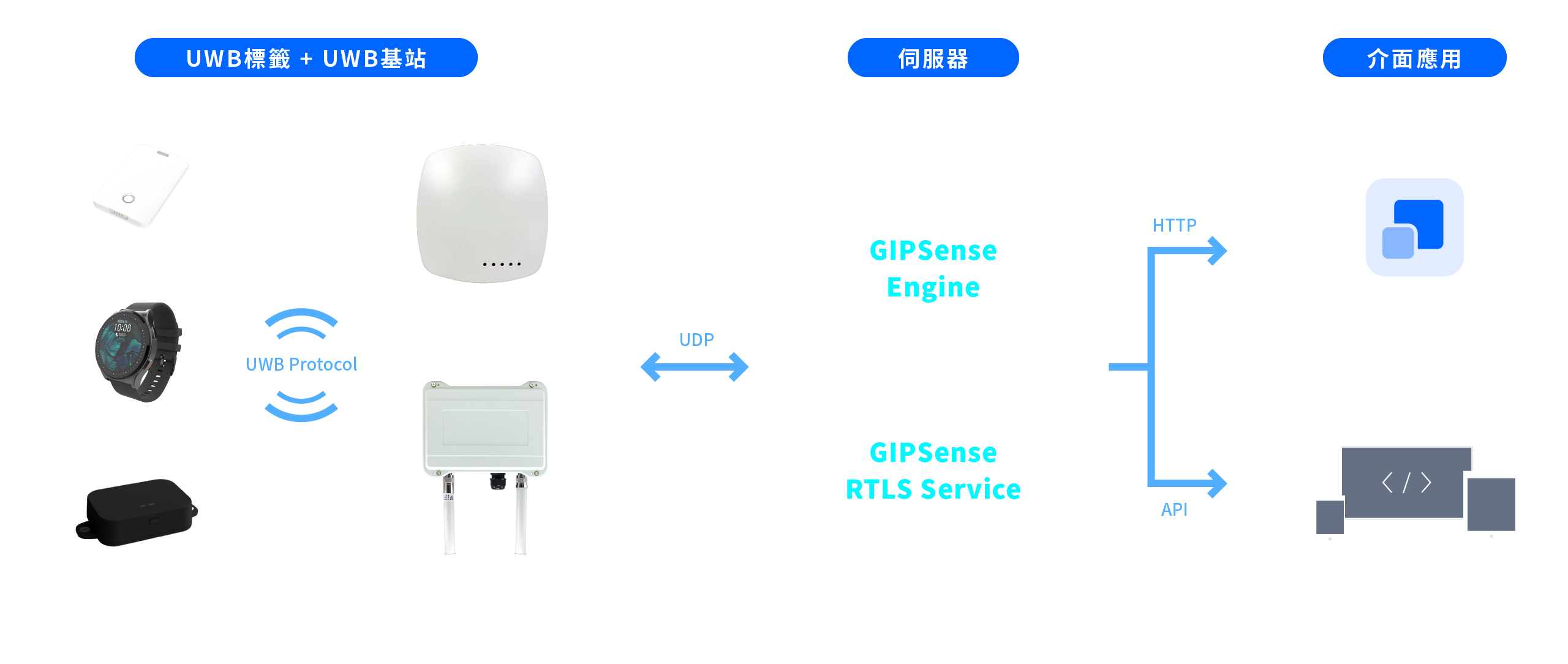 GIPSense Industrial High-Precision UWB RTLS Solution Architecture